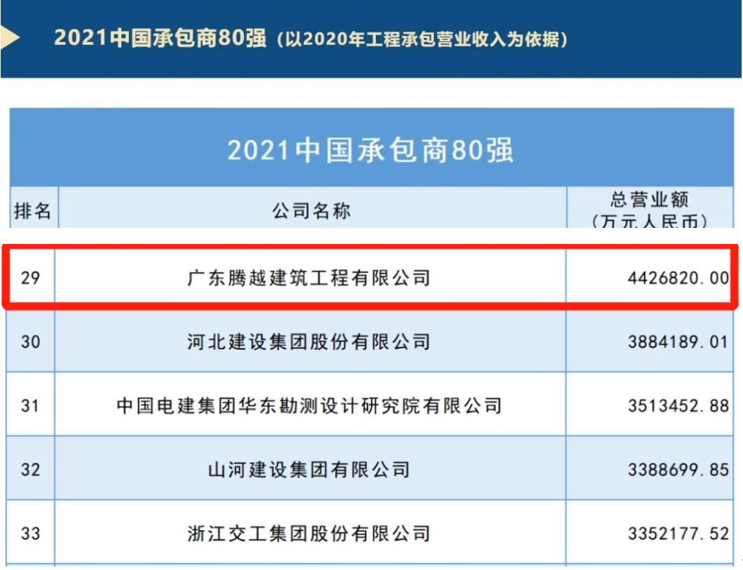 重磅|开云手机web版登录入口_开云(中国)建筑荣膺2021ENR/建筑时报“中国承包商80强”第29位及“2021年度佛山市优秀施工企业”称号